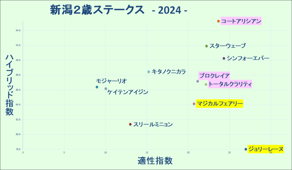 2024　新潟２歳Ｓ　マトリクス　結果